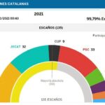 2021-02-15 gráfico elecciones catalanas El País
