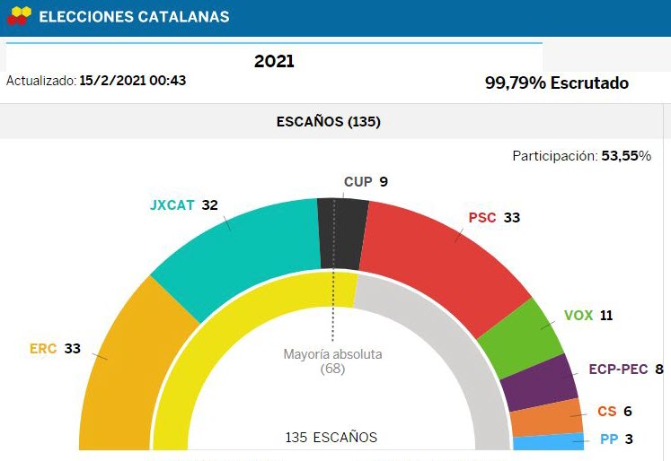 2021-02-15 gráfico elecciones catalanas El País