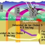 ondas sismicas terremoto earthquake