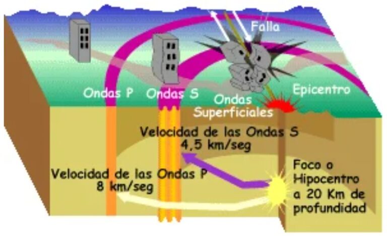 ondas sismicas terremoto earthquake